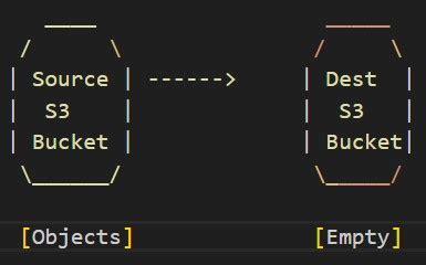 s3 copyobject permission.